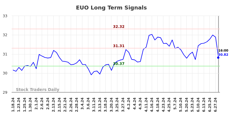 EUO Long Term Analysis for July 18 2024