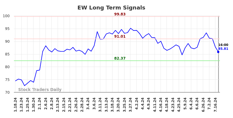 EW Long Term Analysis for July 18 2024