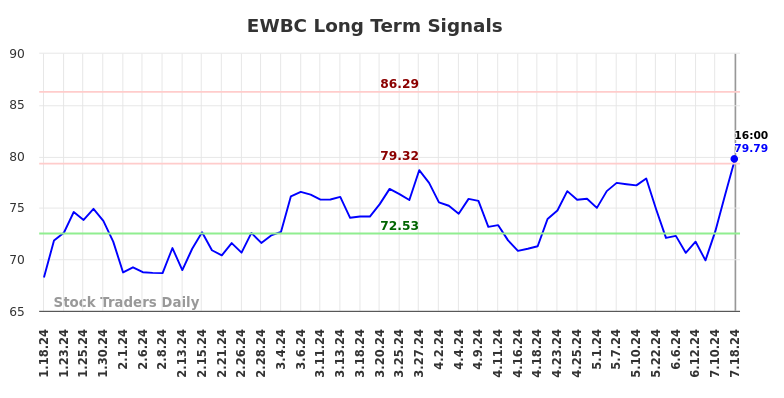 EWBC Long Term Analysis for July 18 2024