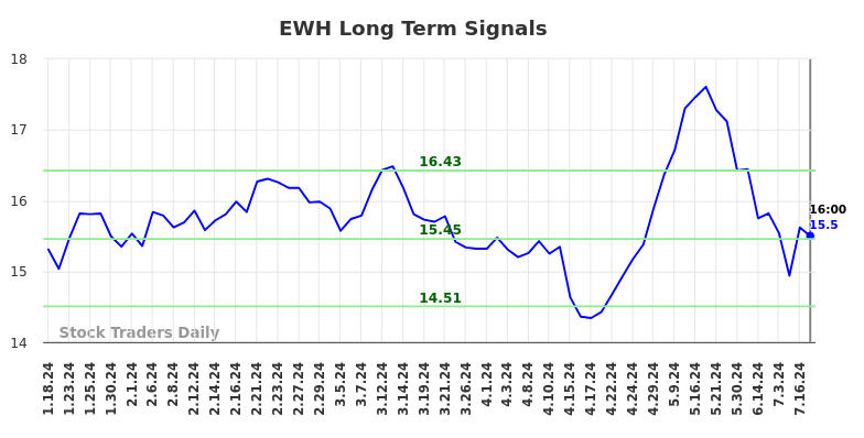 EWH Long Term Analysis for July 18 2024