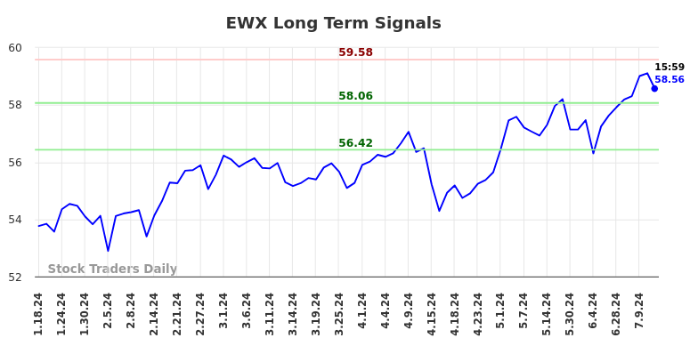 EWX Long Term Analysis for July 18 2024