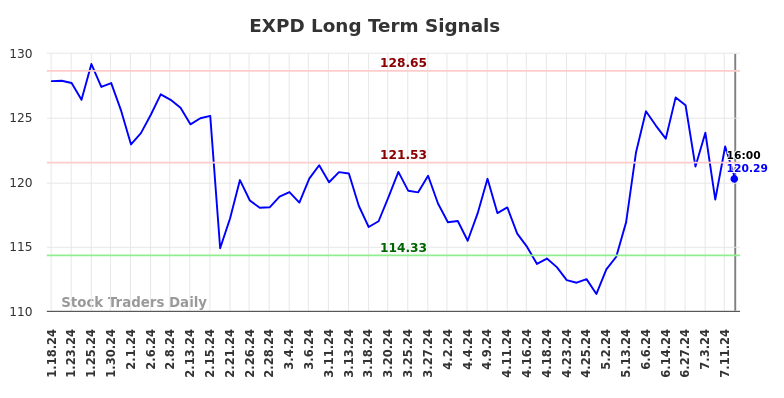 EXPD Long Term Analysis for July 18 2024