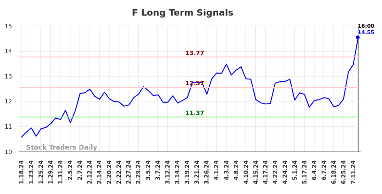 F Long Term Analysis for July 18 2024