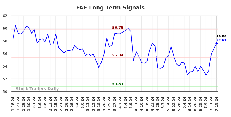 FAF Long Term Analysis for July 18 2024