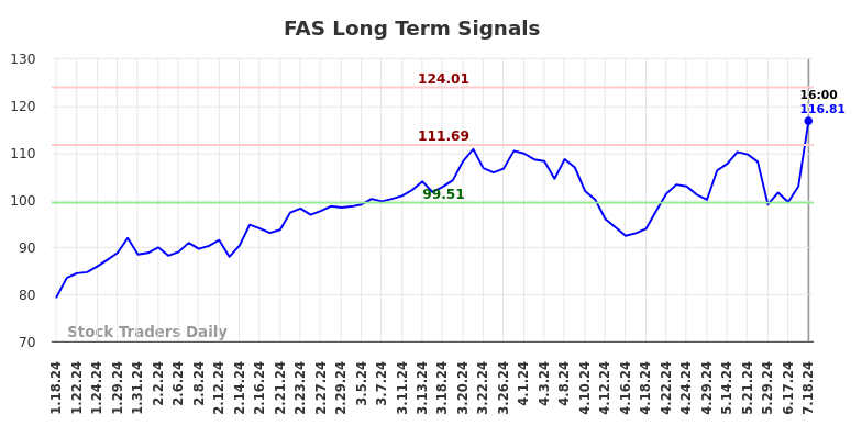 FAS Long Term Analysis for July 18 2024