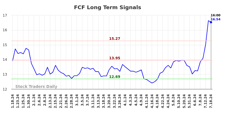 FCF Long Term Analysis for July 18 2024