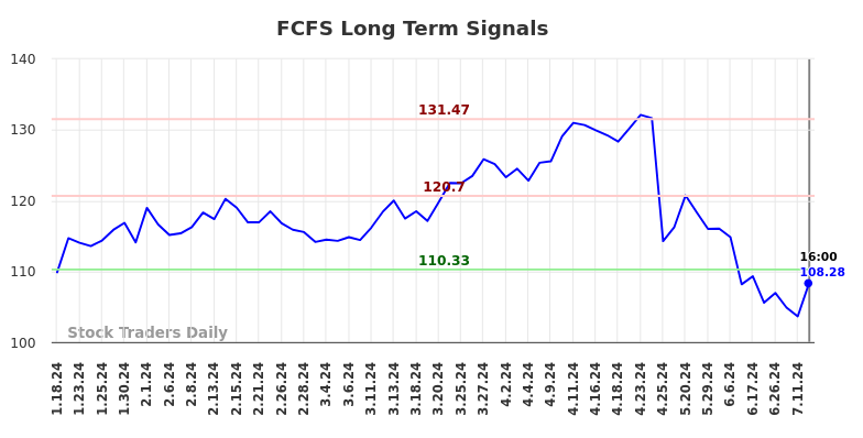 FCFS Long Term Analysis for July 18 2024