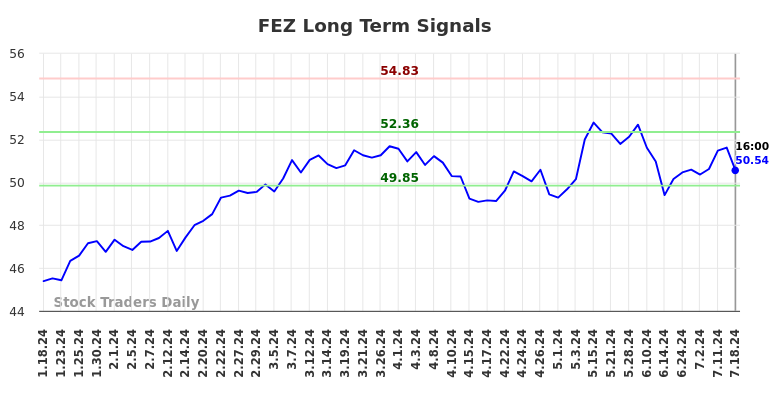 FEZ Long Term Analysis for July 18 2024