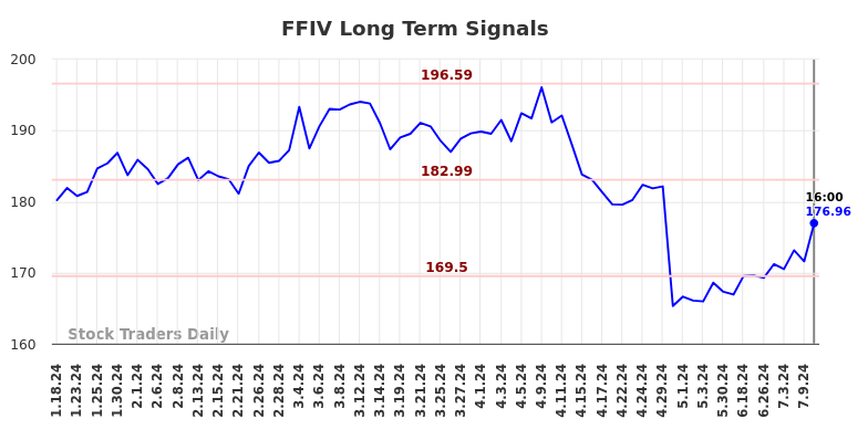 FFIV Long Term Analysis for July 18 2024