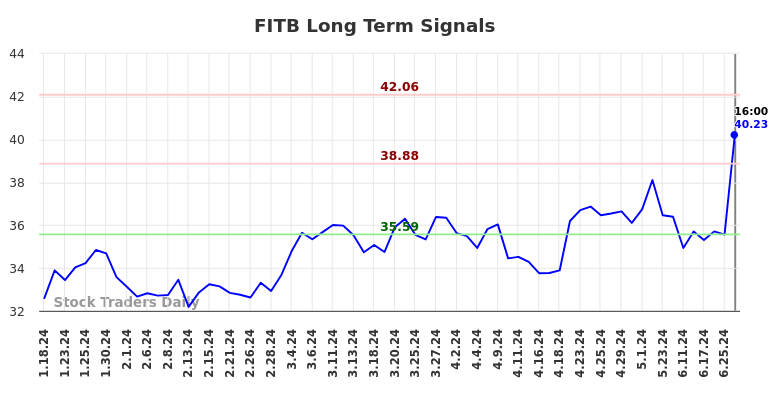 FITB Long Term Analysis for July 18 2024