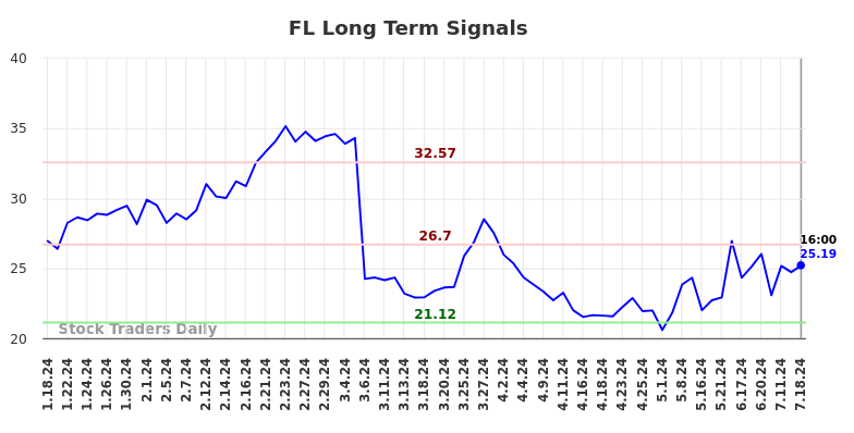 FL Long Term Analysis for July 18 2024