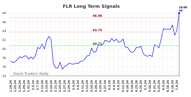 FLR Long Term Analysis for July 18 2024