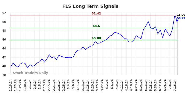 FLS Long Term Analysis for July 18 2024