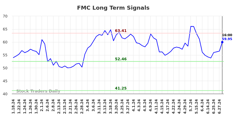 FMC Long Term Analysis for July 18 2024