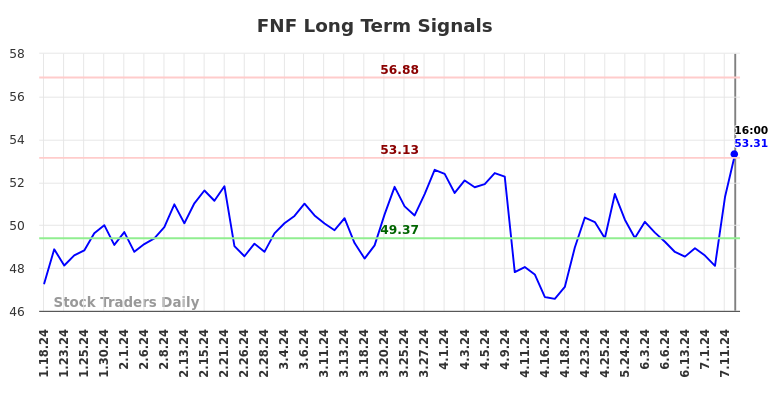 FNF Long Term Analysis for July 18 2024