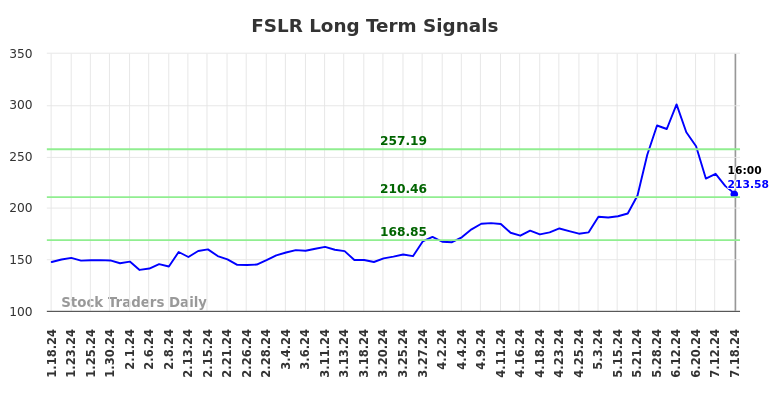 FSLR Long Term Analysis for July 18 2024