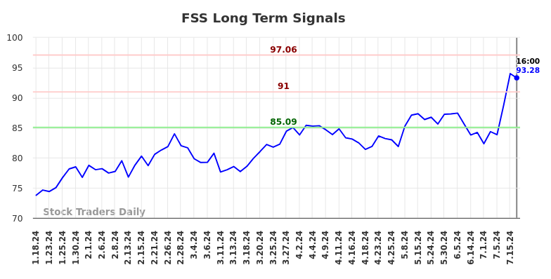 FSS Long Term Analysis for July 18 2024