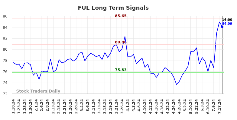 FUL Long Term Analysis for July 18 2024