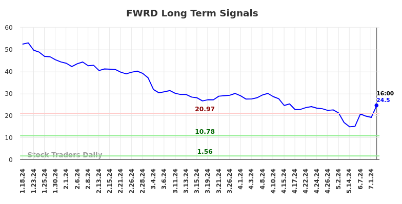 FWRD Long Term Analysis for July 18 2024