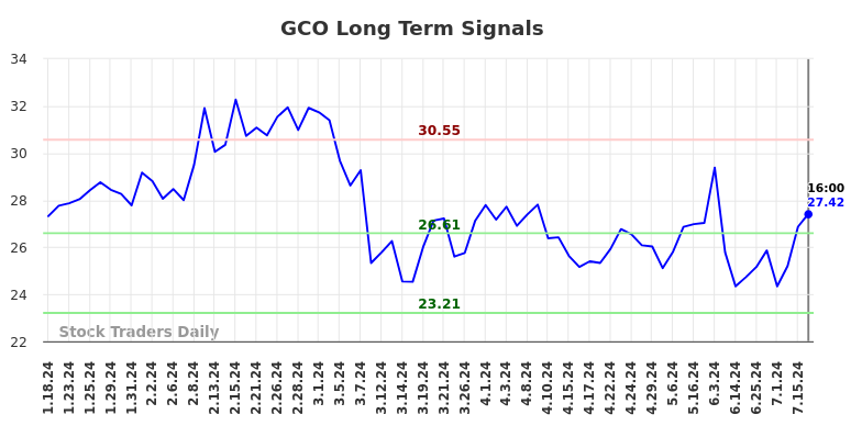 GCO Long Term Analysis for July 18 2024