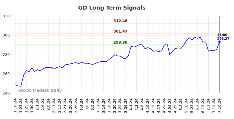 GD Long Term Analysis for July 18 2024