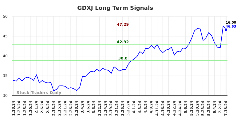 GDXJ Long Term Analysis for July 18 2024