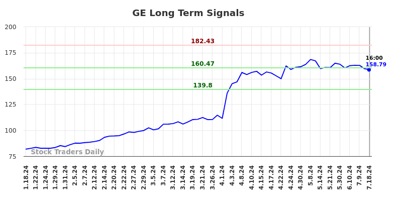 GE Long Term Analysis for July 18 2024