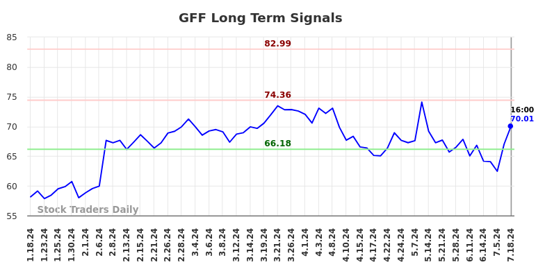 GFF Long Term Analysis for July 18 2024