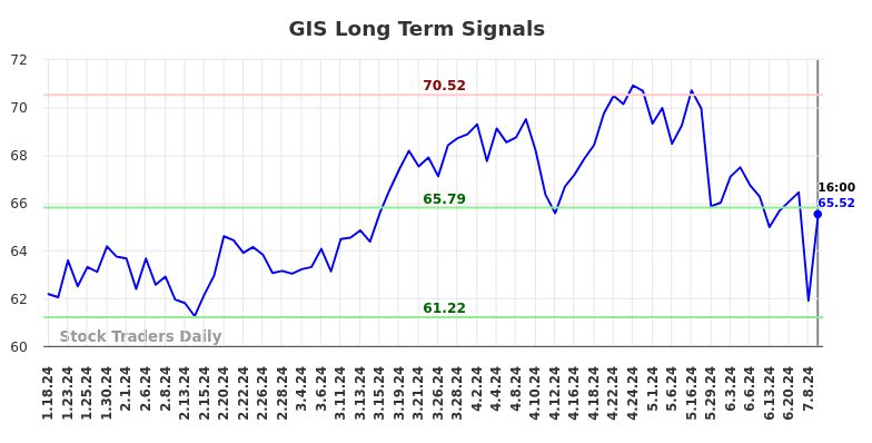 GIS Long Term Analysis for July 18 2024