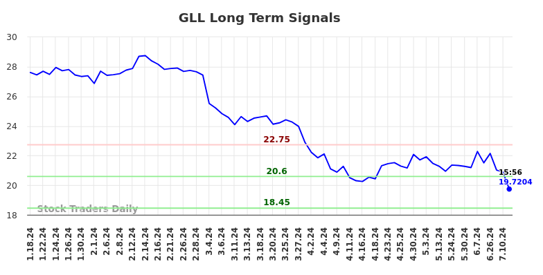 GLL Long Term Analysis for July 18 2024