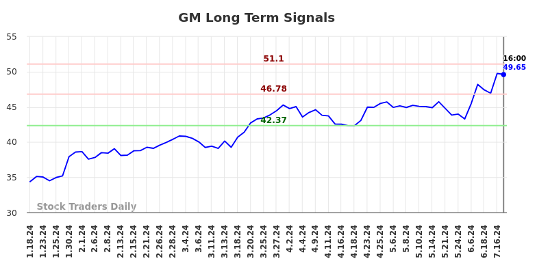 GM Long Term Analysis for July 18 2024