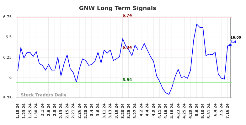 GNW Long Term Analysis for July 18 2024