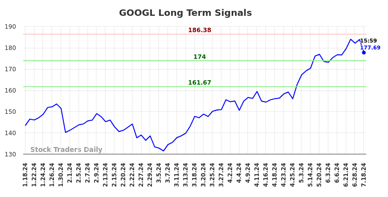 GOOGL Long Term Analysis for July 18 2024