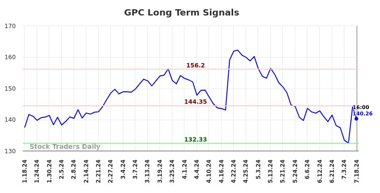 GPC Long Term Analysis for July 18 2024