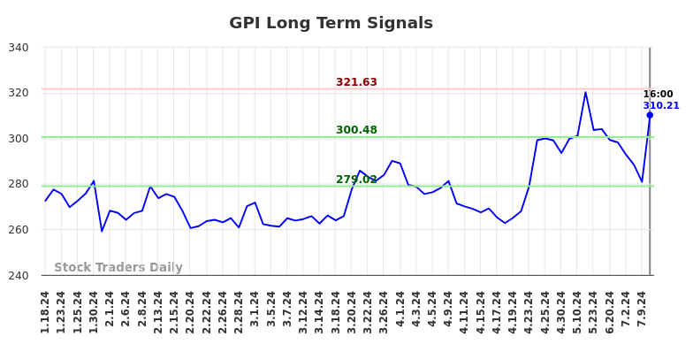 GPI Long Term Analysis for July 18 2024