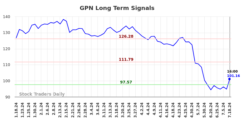 GPN Long Term Analysis for July 18 2024