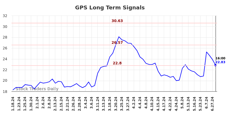 GPS Long Term Analysis for July 18 2024