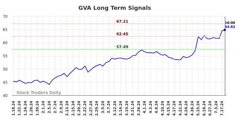 GVA Long Term Analysis for July 18 2024