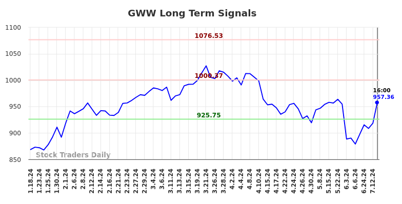 GWW Long Term Analysis for July 18 2024