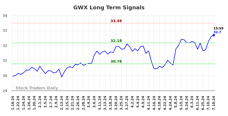 GWX Long Term Analysis for July 18 2024