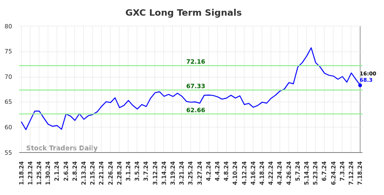 GXC Long Term Analysis for July 18 2024