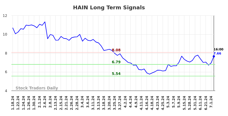 HAIN Long Term Analysis for July 18 2024