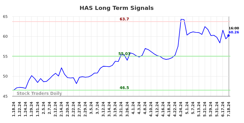 HAS Long Term Analysis for July 18 2024