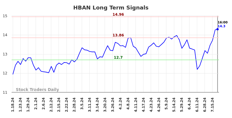 HBAN Long Term Analysis for July 18 2024