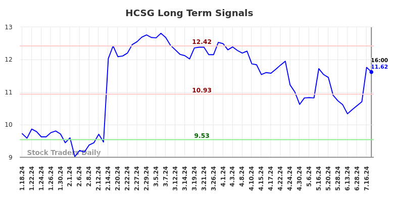 HCSG Long Term Analysis for July 18 2024