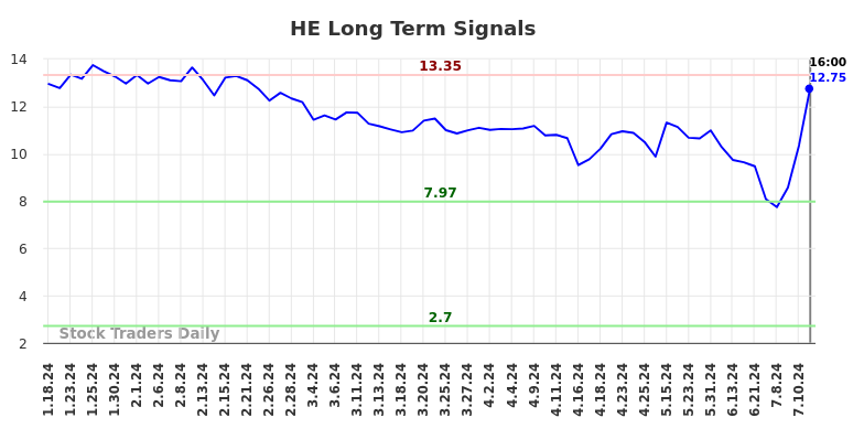 HE Long Term Analysis for July 18 2024