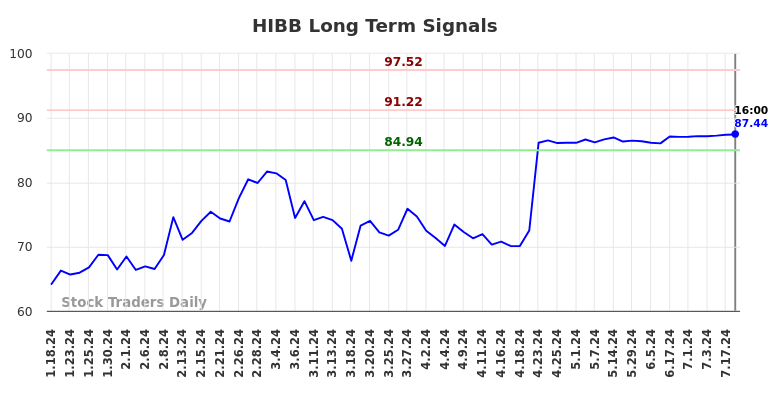 HIBB Long Term Analysis for July 18 2024