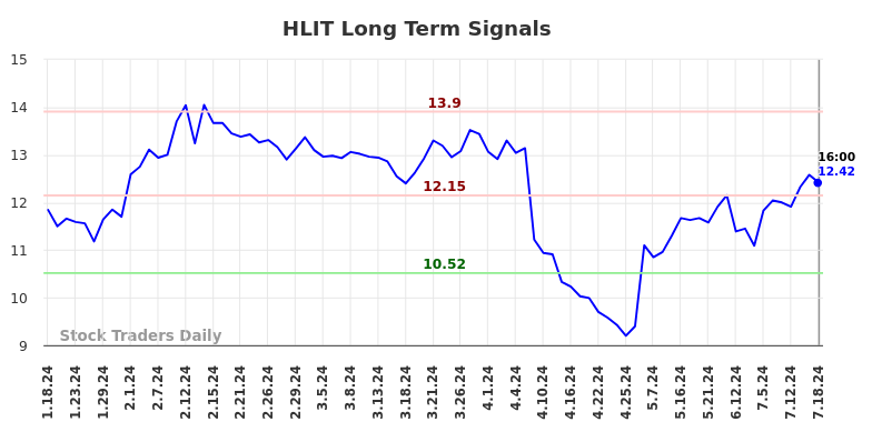 HLIT Long Term Analysis for July 18 2024