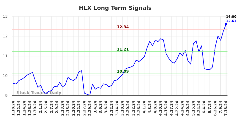 HLX Long Term Analysis for July 19 2024