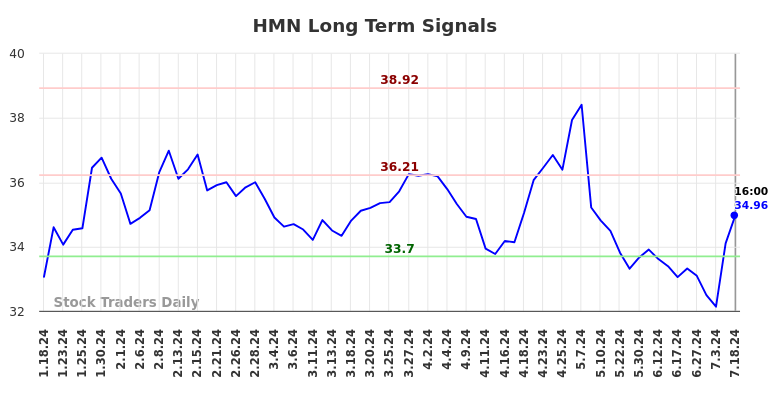 HMN Long Term Analysis for July 19 2024